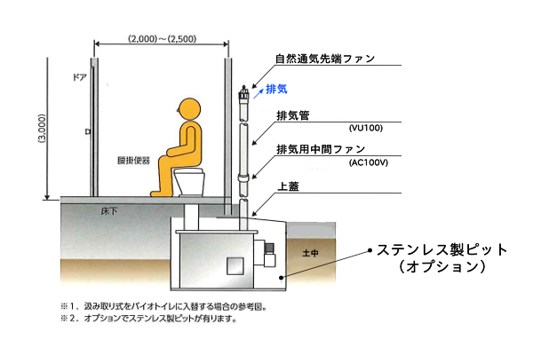 増設や既存のトイレの改修でバイオトイレに