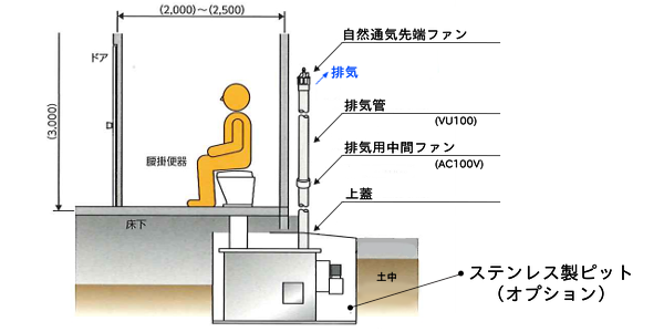 バイオトイレの設置例:汲み取りトイレをバイオトイレにする場合